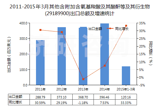 2011-2015年3月其他含附加含氧基羧酸及其酸酐等及其衍生物(29189900)出口總額及增速統(tǒng)計